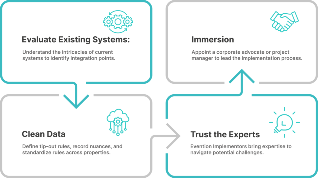 Automated gratuity management flowchart for centralizing payroll.